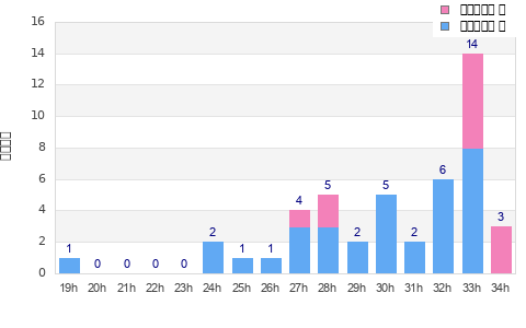 Performance distribution