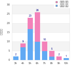 Performance distribution