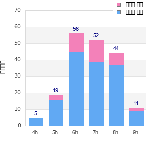 Performance distribution