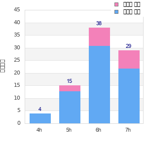 Performance distribution