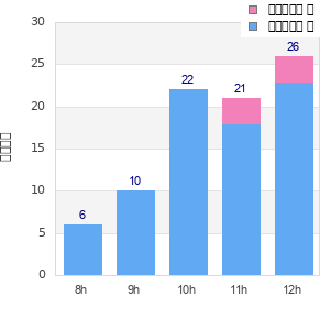 Performance distribution