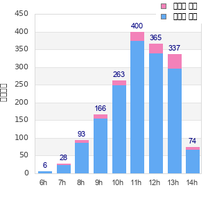 Performance distribution