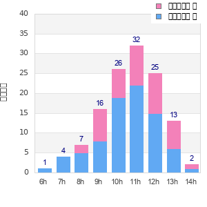 Performance distribution