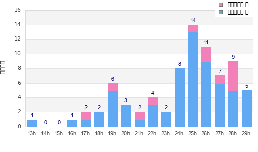 Performance distribution