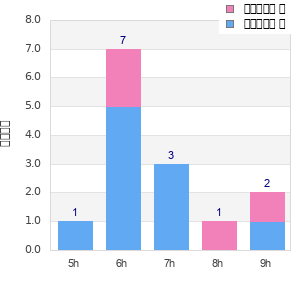 Performance distribution