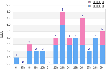 Performance distribution