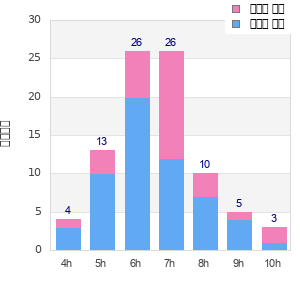 Performance distribution