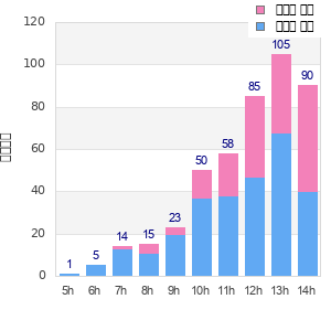 Performance distribution