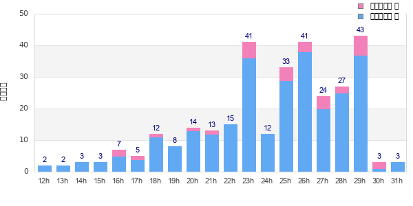 Performance distribution