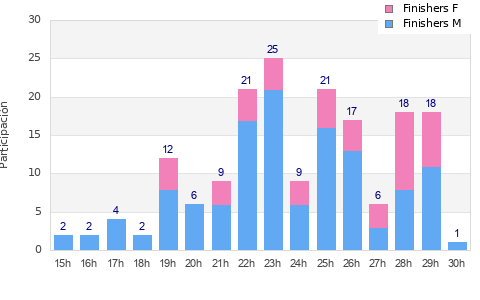 Performance distribution