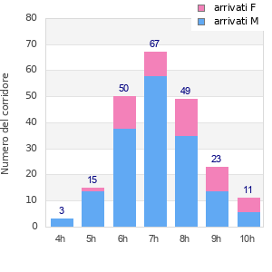 Performance distribution