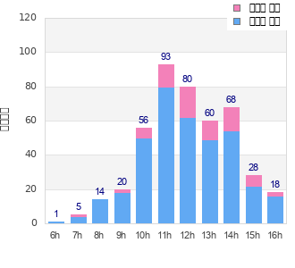 Performance distribution