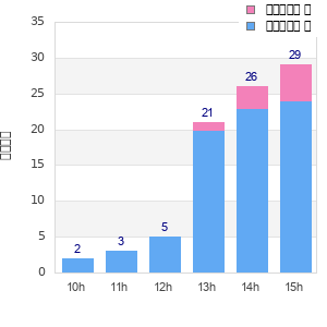 Performance distribution