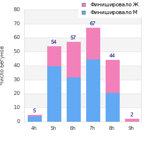 Performance distribution