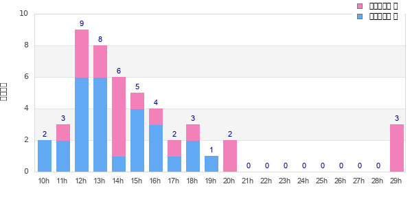 Performance distribution
