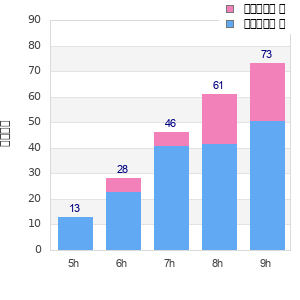 Performance distribution