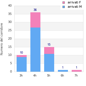 Performance distribution