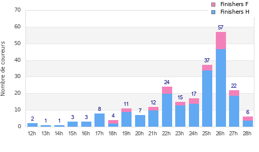 Performance distribution