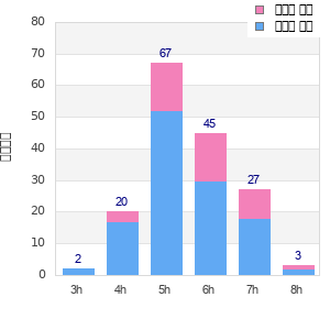 Performance distribution