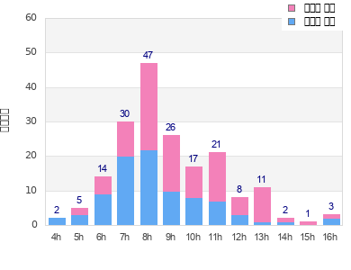 Performance distribution