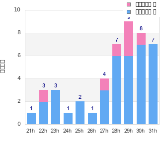 Performance distribution
