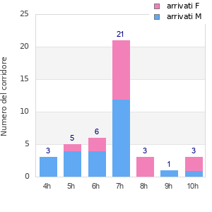Performance distribution