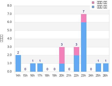 Performance distribution