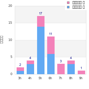 Performance distribution