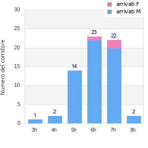 Performance distribution