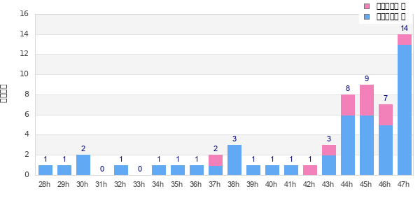Performance distribution