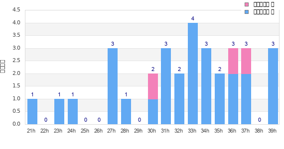 Performance distribution
