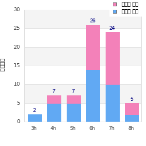 Performance distribution