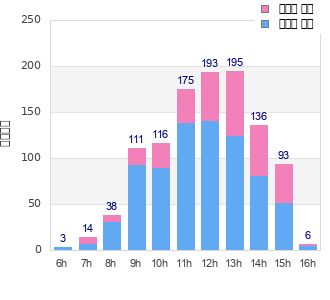 Performance distribution