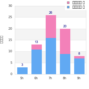 Performance distribution