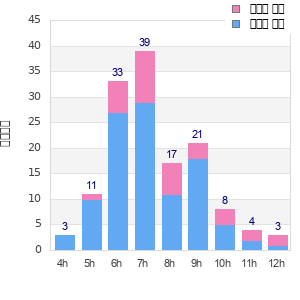 Performance distribution