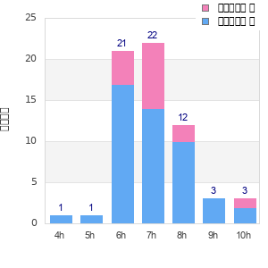 Performance distribution