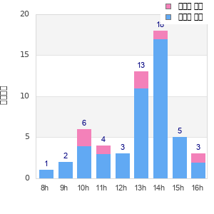 Performance distribution