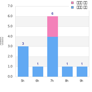 Performance distribution