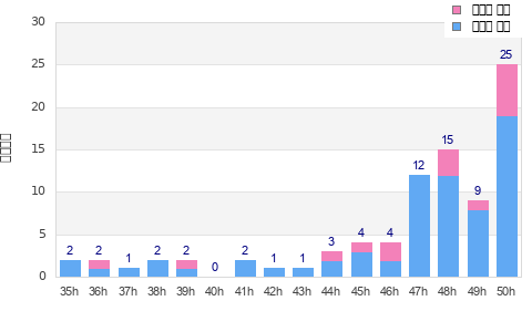 Performance distribution