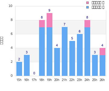 Performance distribution