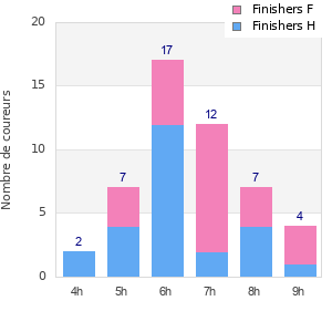Performance distribution