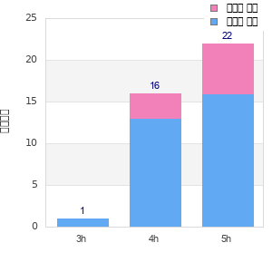 Performance distribution