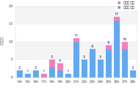 Performance distribution