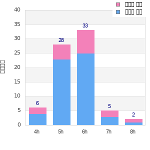 Performance distribution