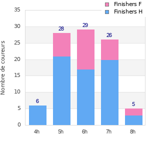 Performance distribution