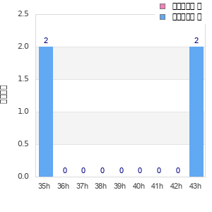 Performance distribution