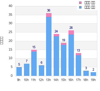 Performance distribution