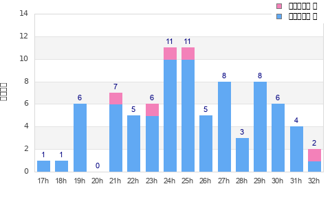 Performance distribution