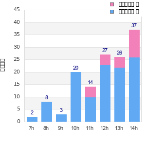 Performance distribution