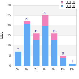 Performance distribution